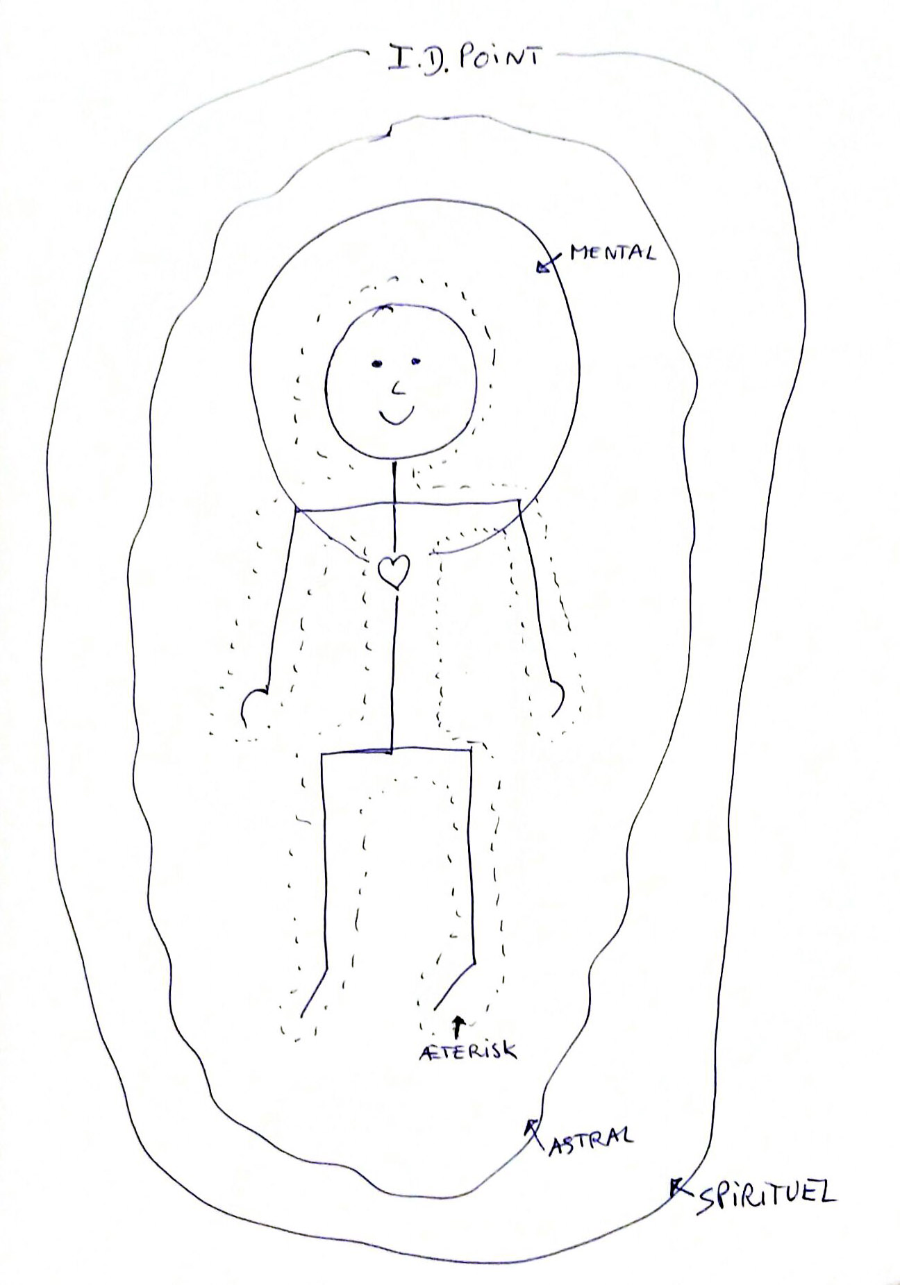 Skitse af menneskets auriske lag